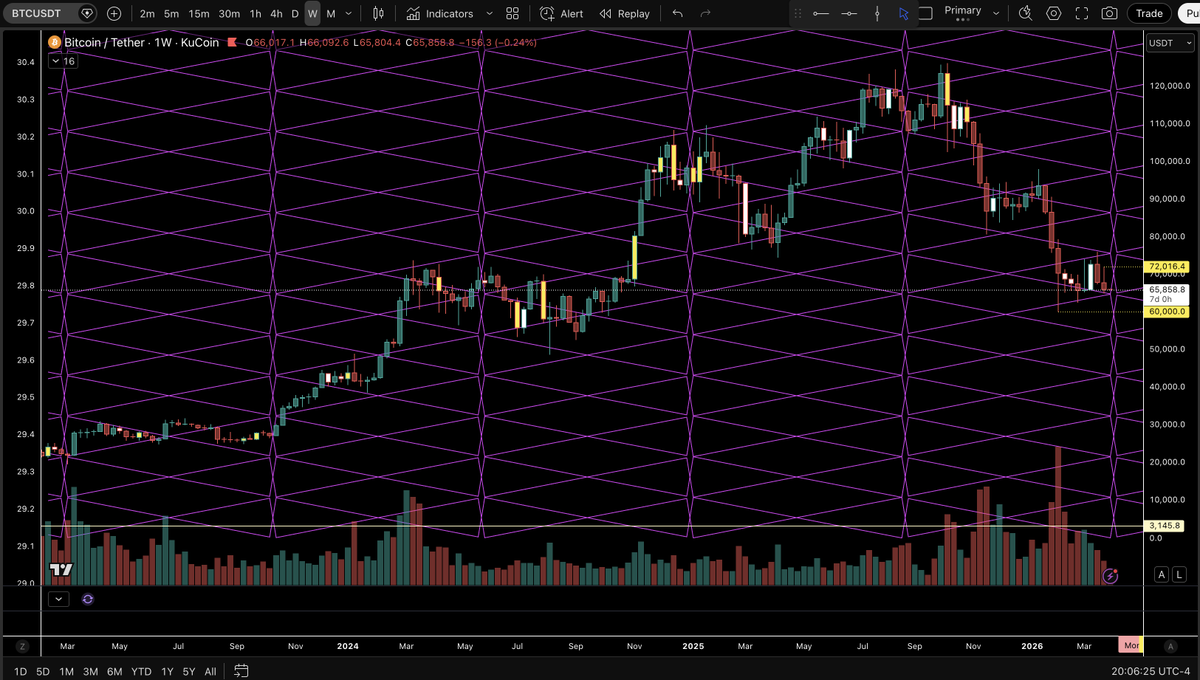 margo_amala's tweet photo. $BTC Weekly pivot low incoming... HELIOCENTRIC Venus cycles have a very strong correlation to weekly pivots on BTC (+/- 1-2 weeks)

Analysis powered by @TimeTrades1 indicators 🔥 https://t.co/y80NTAANvr