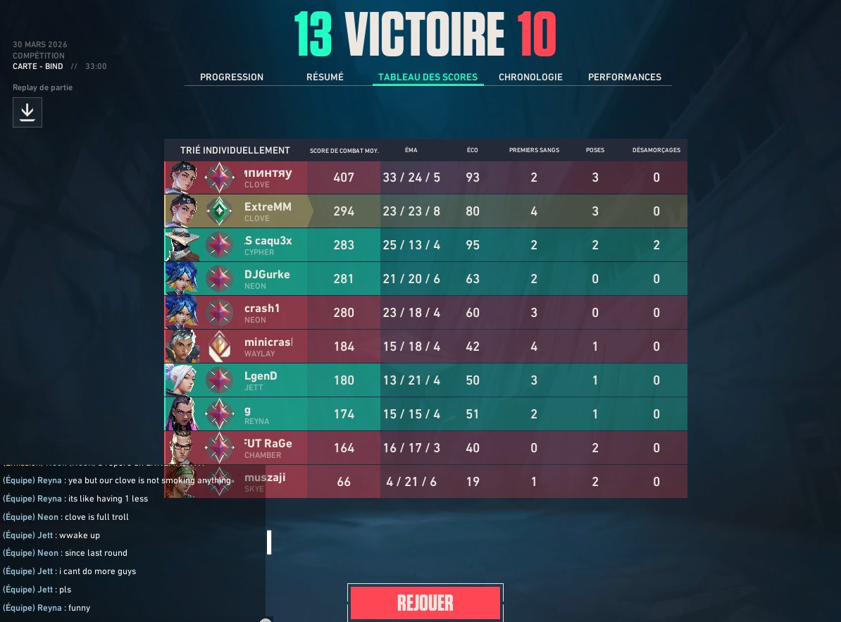 ExtreMMz's tweet photo. Pas touché un fps depuis 11 mois et ca a pas bouger la ranked valo, toujours ces mêmes animaux toxic as fuck qui comprennent pas + le jeu qu'un autre.
Jsuis pas bon et jpeu même pas me faire carry 🤣 https://t.co/SeAqsb1CYg