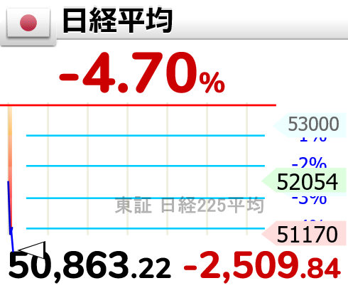 GOLD_OIL's tweet photo. ↘【日経平均】下げ幅2,500円超

9時6分　2,509.85円安の 50,863.22円 https://t.co/gkjbVOBqrE