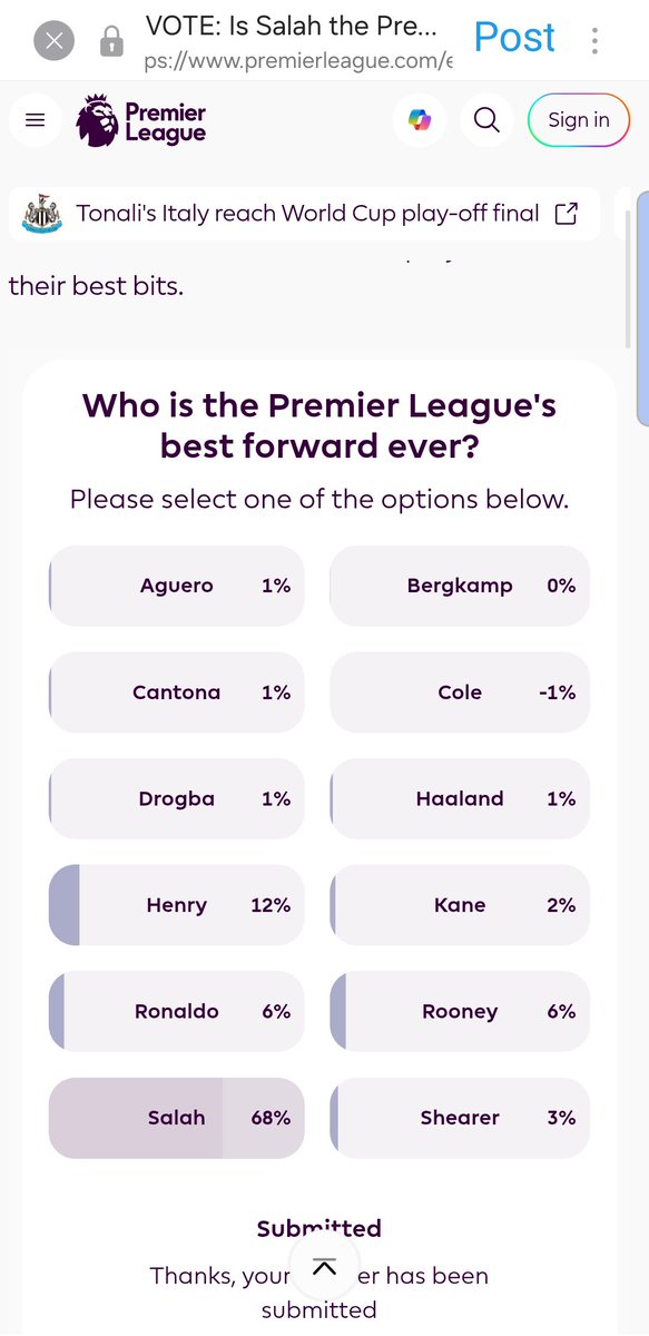 Mo Salah has won the fans vote for the best attacker in <a href="/premierleague/">Premier League</a> history by a staggering percentage of 68% 
SIXTY EIGHT PERCENT!!!