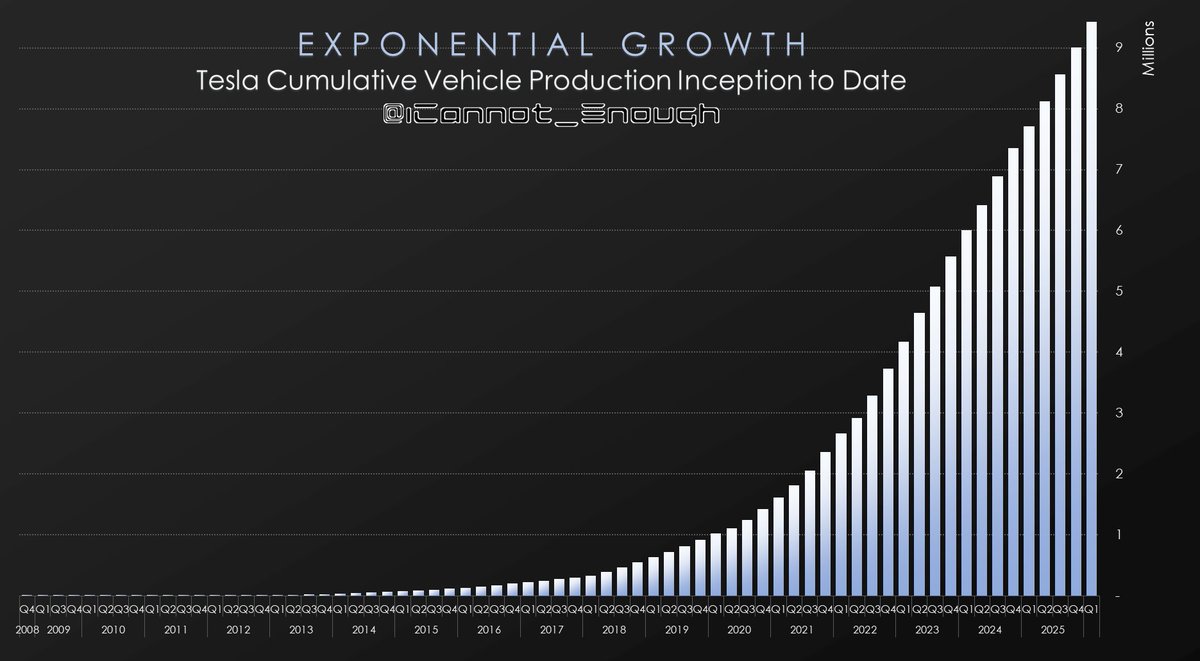 As Stephenson Indicator™️ climbs past $877, my Q1 deliveries forecast sits at 377,251 on Production of 420,069... and I predict Tesla will celebrate cumulative production exceeding 10 million vehicles by Halloween. 👻 $TSLA