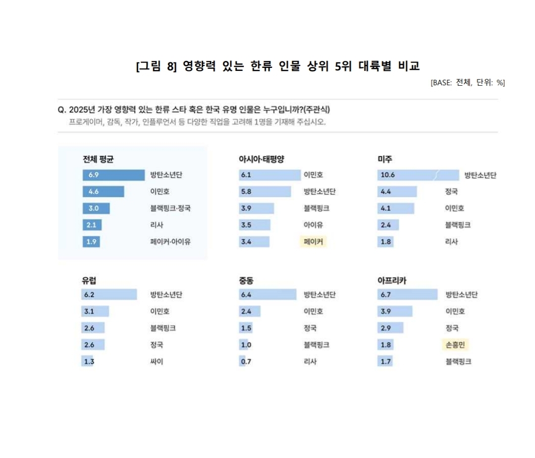 Comparison of Top 5 Influential Hallyu Figures by Continent
Global Average
1.BTS
2.#LeeMinHo: 4.6%
AsiaPacific
1.LMH 6.1% 🏆💕
Americas
1.BTS,2. Jungkook, 3. LMH 4.1%
Europe:
1.BTS ,2. LMH 3.1%
Middle East
1.BTS, 2. LMH 2.4%
Africa
1.BTS, 2. LMH 3.9%
#이민호