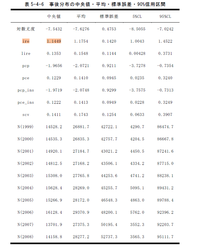 これが環境省のツキノワグマが年15％で増えるという根拠資料。「平成22年度自然環境保全基礎 調査」（2011）
ire=1.1449なので15％だとしている。
単に捕獲数に適当な倍率を乗じて生息数とおき、増加率を逆算しただけの代物。捕獲すればするほどクマが増えるというトンデモ報告書。欺しの手口である。