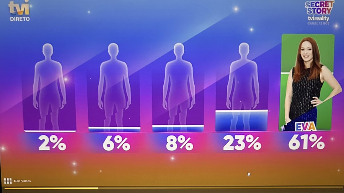 Juliaapq4i's tweet photo. Não me venham dizer que o 2% aqui era do João #sstvi https://t.co/bWurnurRMP