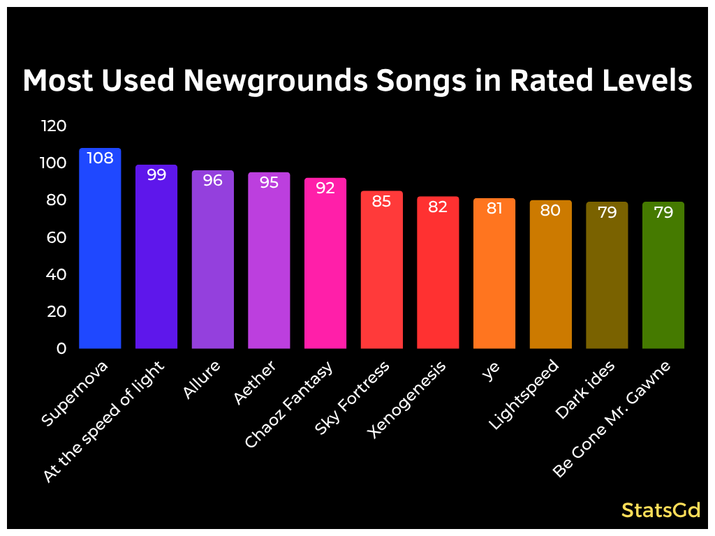 Geometry Dash Stats tweet media