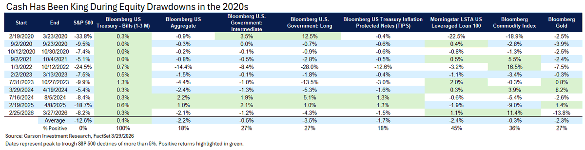 gilbert3142's tweet photo. In the 2020s, none of the more well-known diversifiers have "worked" (outperformed T-bills) more than half the time during S&P 500 drawdowns of more than 5%. Yes, cash has king, but it didn't get you much. Still, something is better than (less than) nothing. A variety of "diversifiers" have worked some of the time. Part of why it makes sense not to treat bonds as your sole diversifier.