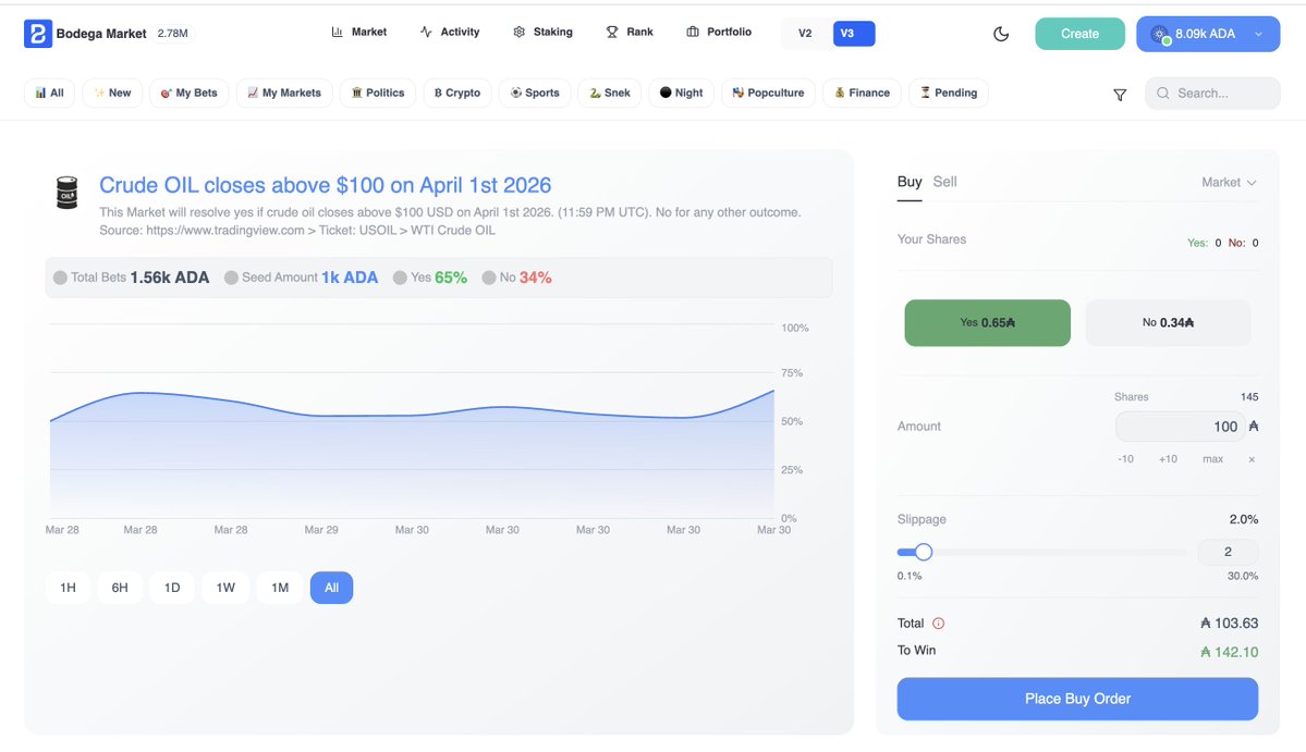 Bodega Market | Cardano’s Prediction Market tweet media