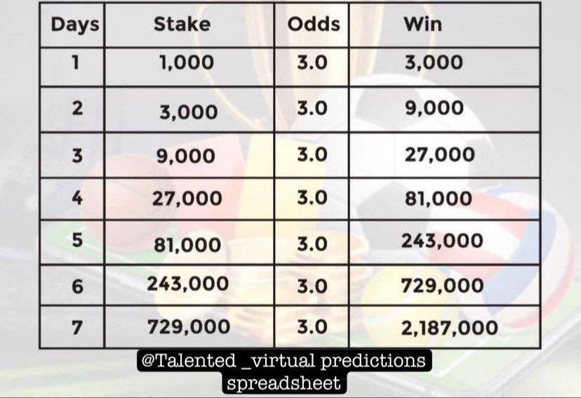 Should we start a 3 odds V-football rollover within 72 hours to Boomm ₦2.1 millionaire on Sportybet.. 💥 

We’ve done it before we can achieve it again

Wetin una think? 🤔 

Who’s active 🔔