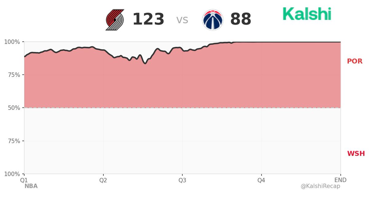 KalshiRecap's tweet image. WSH 88 @ POR 123

2.1/10 💀 SNOOZER

Toumani Camara: 23 PTS
Scoot Henderson: 21 PTS, 7 AST

💰 POR was 89¢ in Q2 → 11% return
🎲 Free $10 → link in bio

#NBA #Blazers