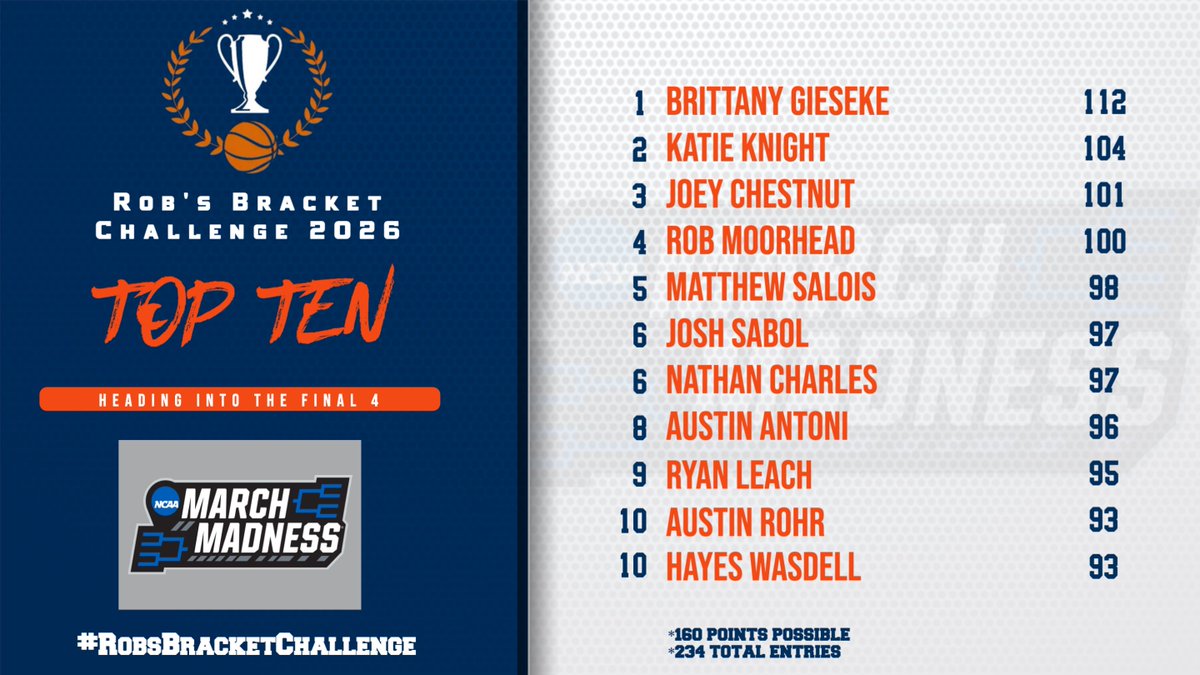 After being the ONLY person to correctly get ALL of the #FinalFour teams, Brittany Gieseke is your new leader in #RobsBracketChallenge! 

FULL LEADERBOARD: docs.google.com/spreadsheets/d…