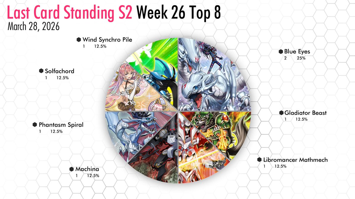 LCSYGO's tweet photo. LCS 26 was yesterday and we had some pretty interesting decks top this week! Wind Synchro Pile was playing Reborn Tengu and the good remaining Speedroids to synchro climb into Stardust Warrior and Clear Wing Rider. Finals was Blue Eyes vs Solfachord #LCS #LastCardStanding #yugioh https://t.co/4cw9pkVOXN