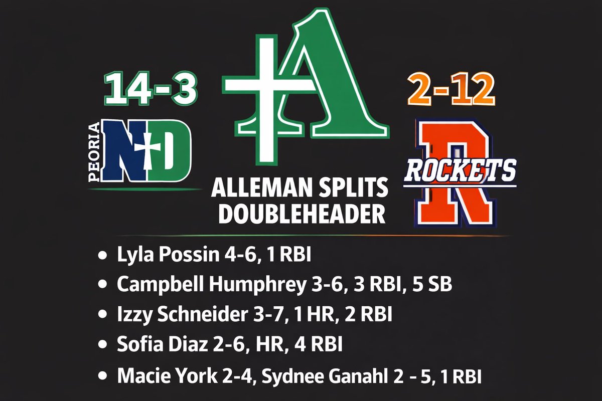 SoftballAlleman's tweet photo. Good day for Alleman! Split doubleheader with a loss to tough Rochester team. Back in action Monday. @IsabelSchn78753 @SofiaDiaz851 @CampbellH2028 @sydneeganahl7 @LylaPossin29 https://t.co/wCSpyslHQY