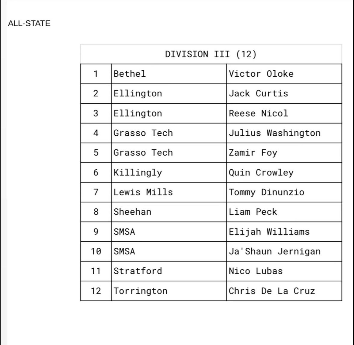 QuinCrowley's tweet photo. Blessed to be named to the Division 3 All-State team
Looking forward to the spring/summer with Team Sims HGAL 2027 https://t.co/rkyuGU7TJO