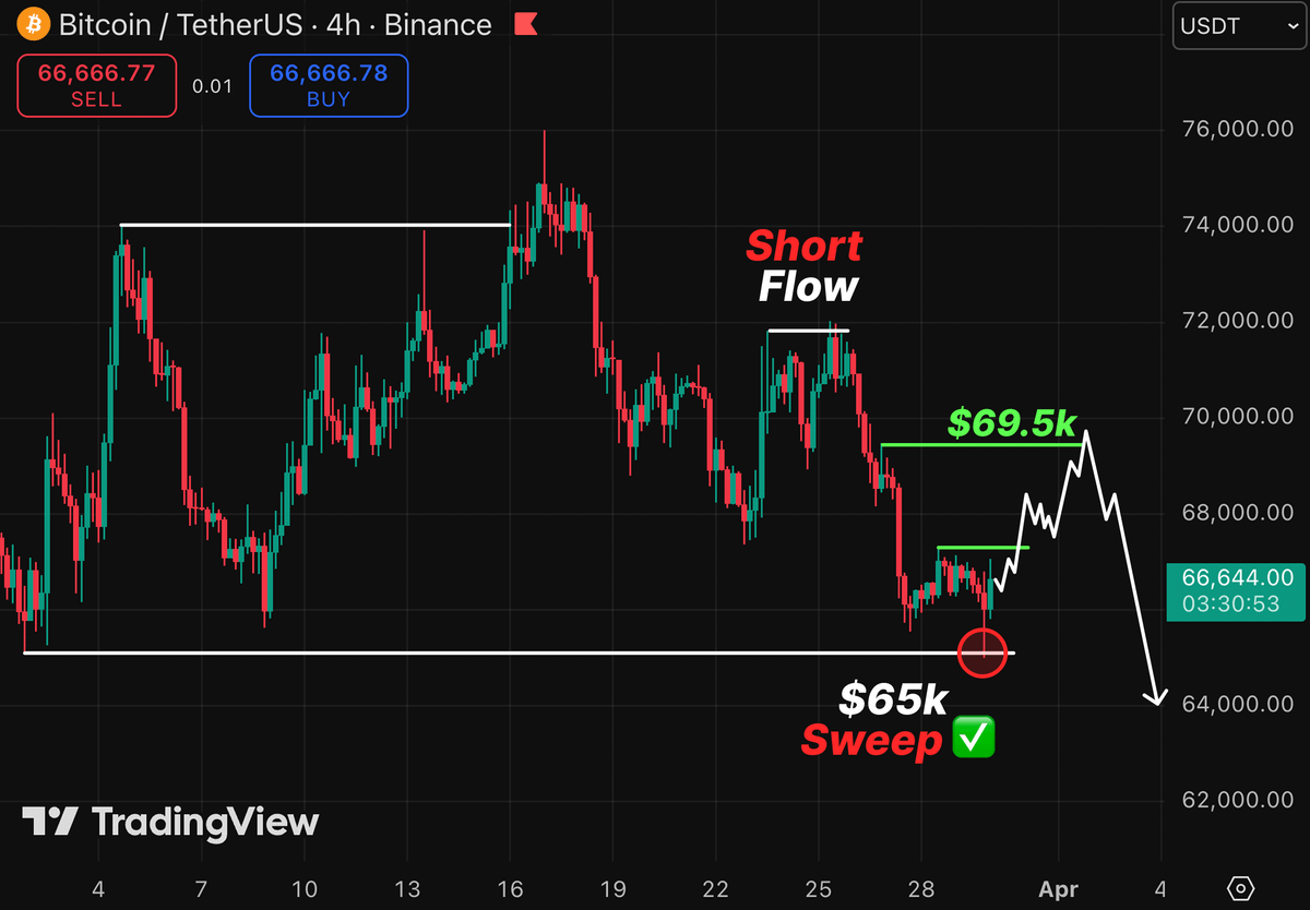 0xAralez's tweet photo. $BTC

As I said earlier, short-term target - $65k done ✅

What’s next ?
- 1st - Retrace to ~$69k after major liquidity sweep
- 2nd - Drop to $63k-$64k

Don’t miss out... Turn on notifs, I’ll update https://t.co/hazIYhF4nt