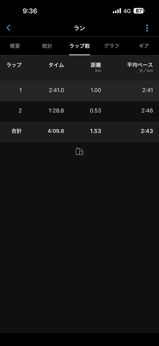 hanakom4's tweet photo. 3/28（土）栃木陸協記録会1500m  4.10
3/29（日）平成国際3000m  9.06

どちらも見事なビルドダウン。笑
1500は、1000通過2.41で、3000は2000を5.53通過で。。

両方とも設定が速いとは思っていないのだけど、ともにあと1/3をどうまとめるかを課題にして、がんばりたい！！ https://t.co/Zxzkx6h7TC