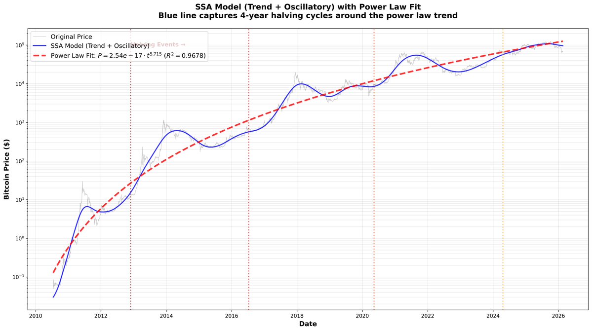 Giovanni's BTC_POWER_LAW tweet media