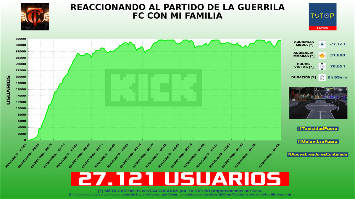 tvtop_es's tweet photo. ¡#MrStiven 🎮🔥 HA EMITIDO en #Kick! 🇨🇴 Nuestros datos 🧐 :

▶️ USUARIOS 👁️ : 27.121
▶️ MINUTO DE ORO 🔥 : 31.608 [00:30h]
▶️ HORAS VISTAS ⌚️ : 78.651

#KingsLeague https://t.co/fEnWMwnoD3