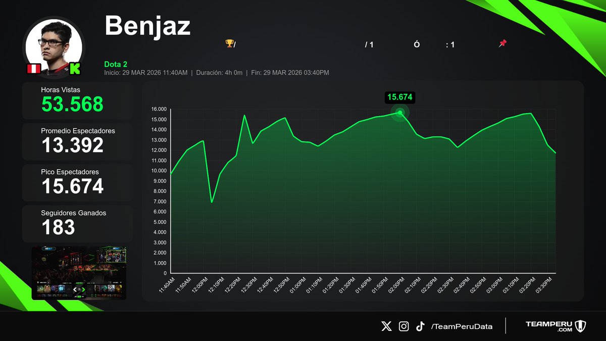 Team Peru Data tweet media