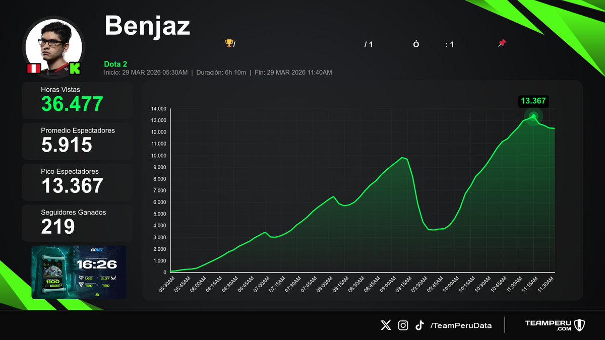 Team Peru Data tweet media