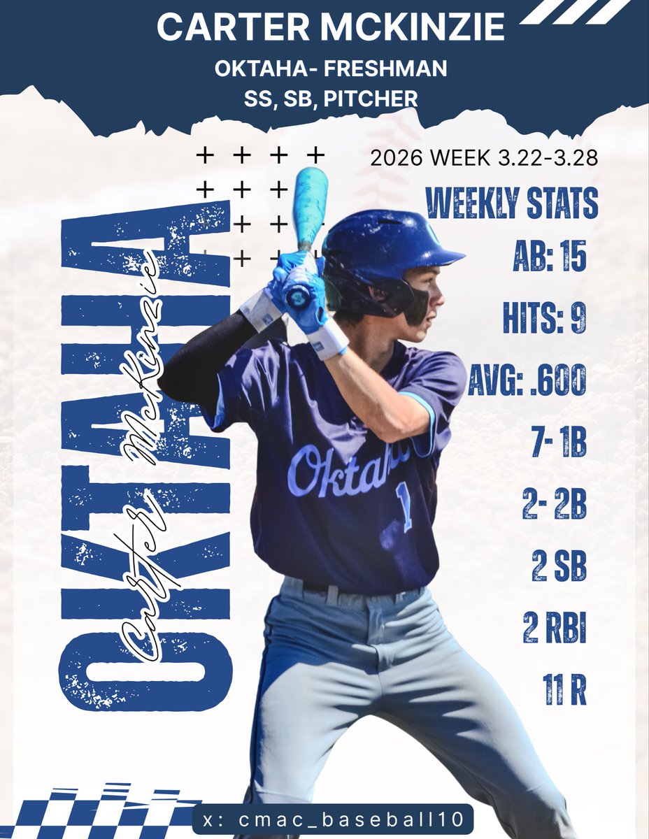 cmac_baseball10's tweet photo. Past week has been a triumph, batting average reflecting the fruits of my labor. Countless hours of practice, 2 times a day in off-season- well worth it. Driven to keep this intensity &amp; achieve even greater success.

@josh_elander
@MLBDraftLeague
@PBR_Oklahoma
@perfectgameUSA https://t.co/Qd1tAvH0kF