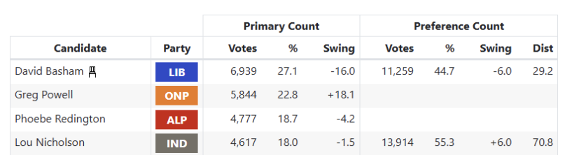 Antony Green - elections tweet media