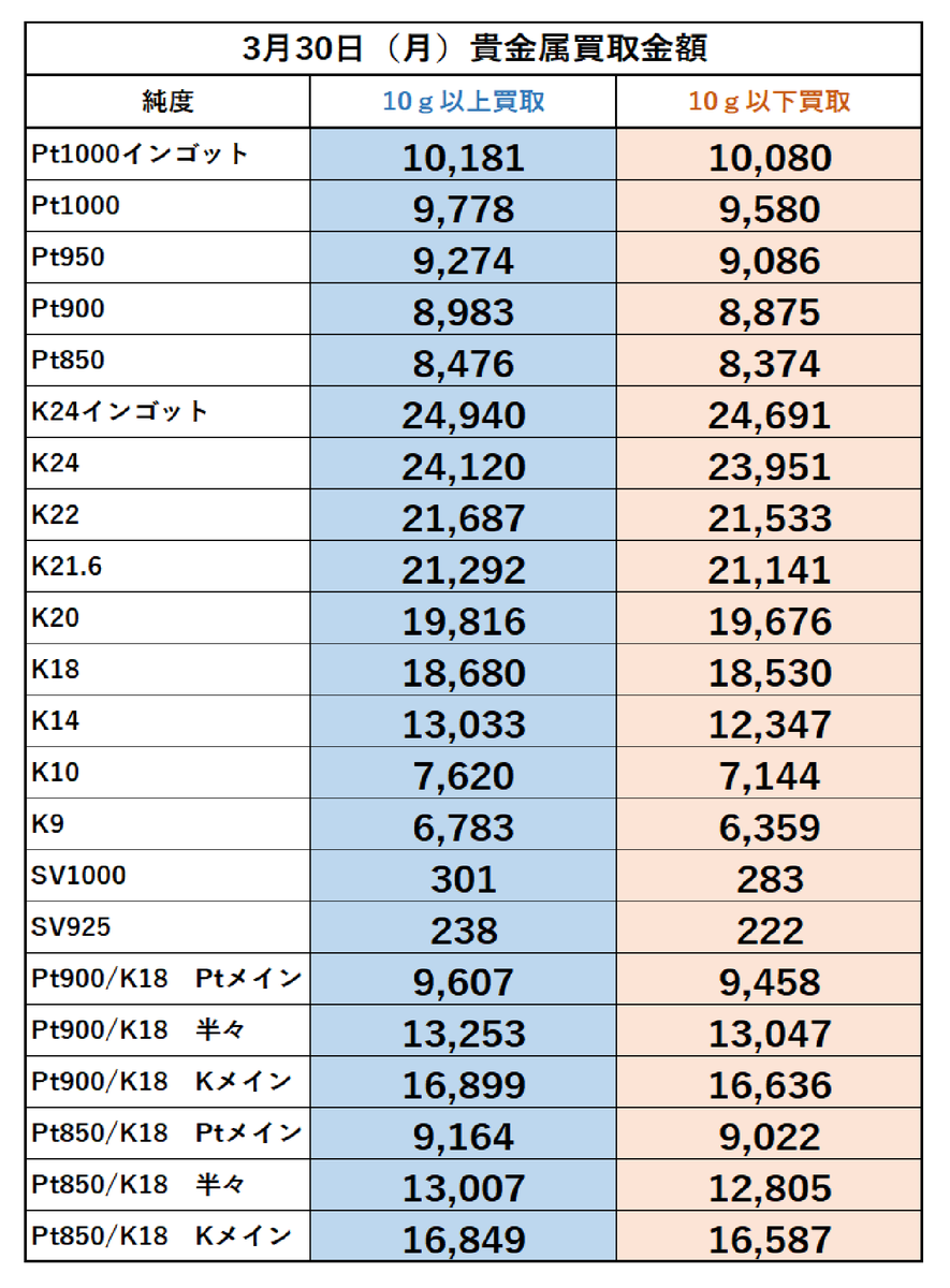 こんにちは。
稲毛質店です。
3月30日(月)の金・プラチナ買取金額になります。

買取手数料は頂きません！
(グッドデリバリーでないインゴットは除く)
ご来店お待ちしております🙇

宜しくお願い致します。
＃稲毛質店 ＃買取 ＃貴金属買取 ＃高価買取 ＃千葉市