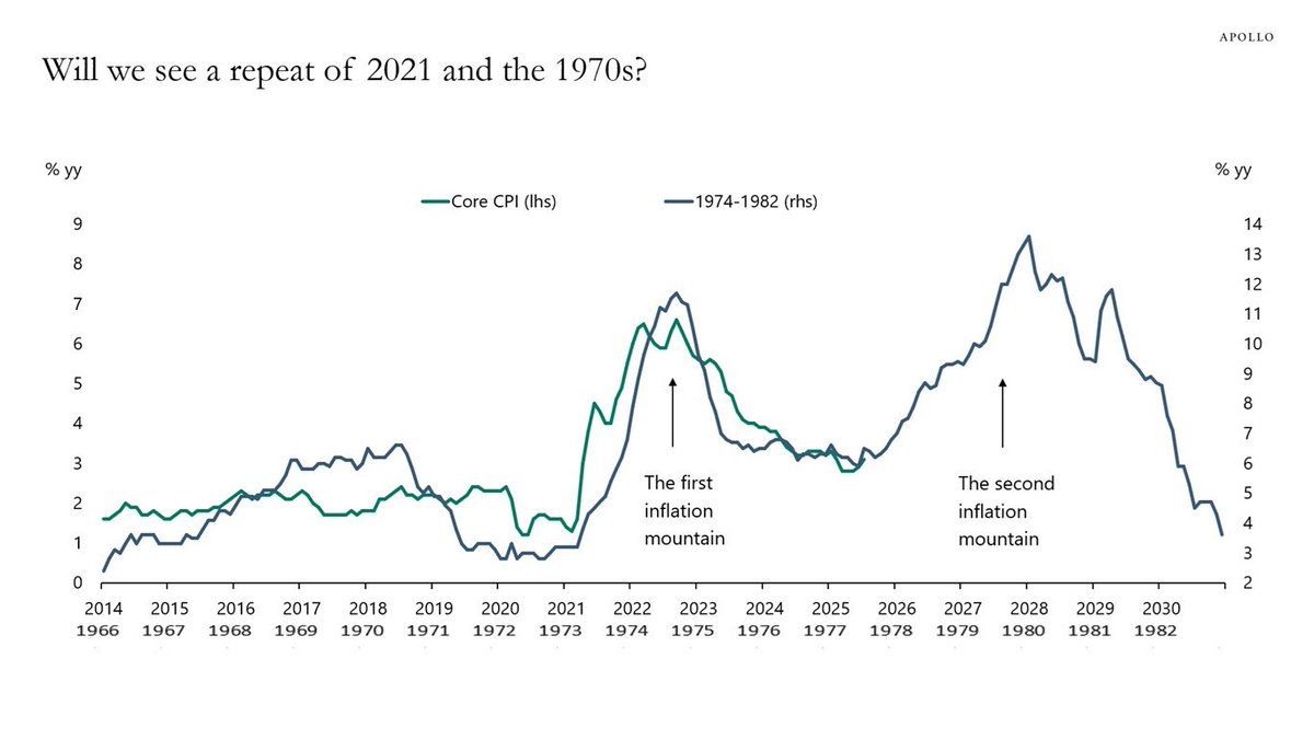 igorccllc's tweet photo. Com o petróleo voltando a pressionar a inflação, será que veremos o comportamento da inflação da década de 70? https://t.co/zZXeGkweKS