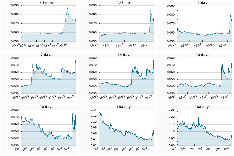 PumpDumpAlert's tweet image. 🔴 2x DUMP #ONT from 0.08 to 0.0742 USDT  = -7.25 %

$ONT #ont_usdt #本体 #Ontology