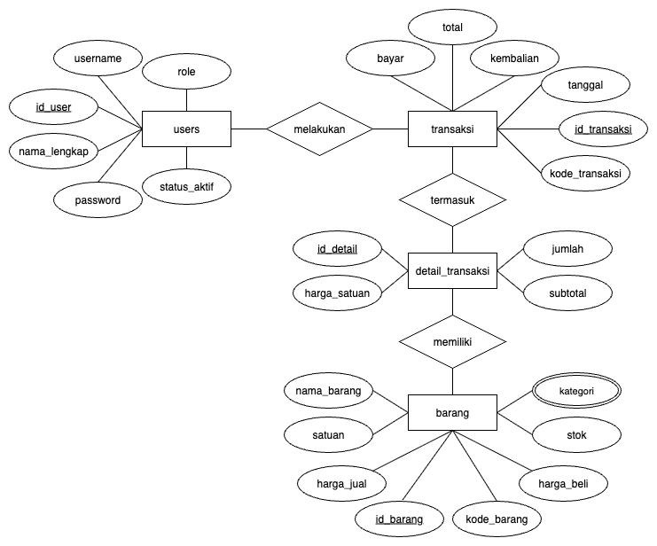 Done kaa, joki tugas UML nyaa, marii yg butuh joki buat diagram dari Activity, Use Case, Entity Relation, Flowchart Diagram semuanya bisa ku bantu kaa, sung ke wa di bio buat order yaa

#zonauang #zonaba #zonajajan #jokitugas