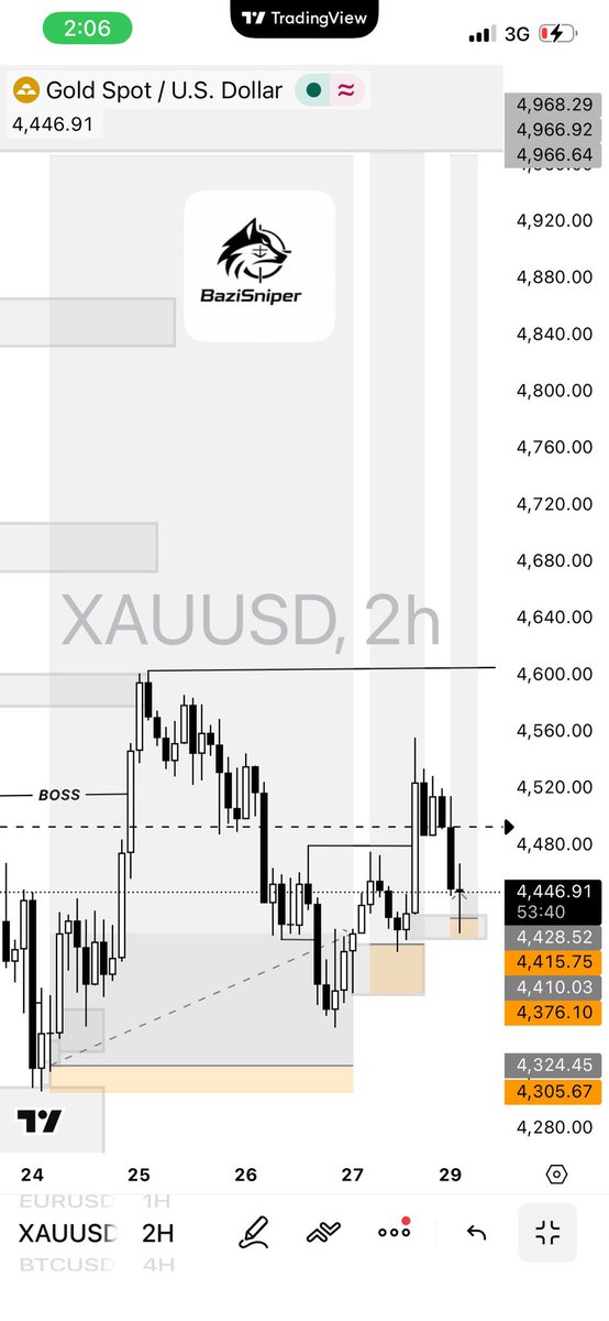BaziSniper's tweet photo. #XAUUSD 
3 entries in demand
Swing running 🎯 https://t.co/GX1cTH6M95