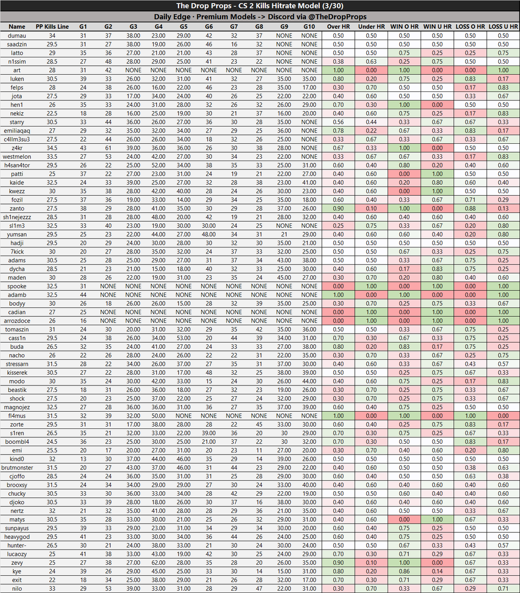The Drop Props | Daily DFS Models tweet media
