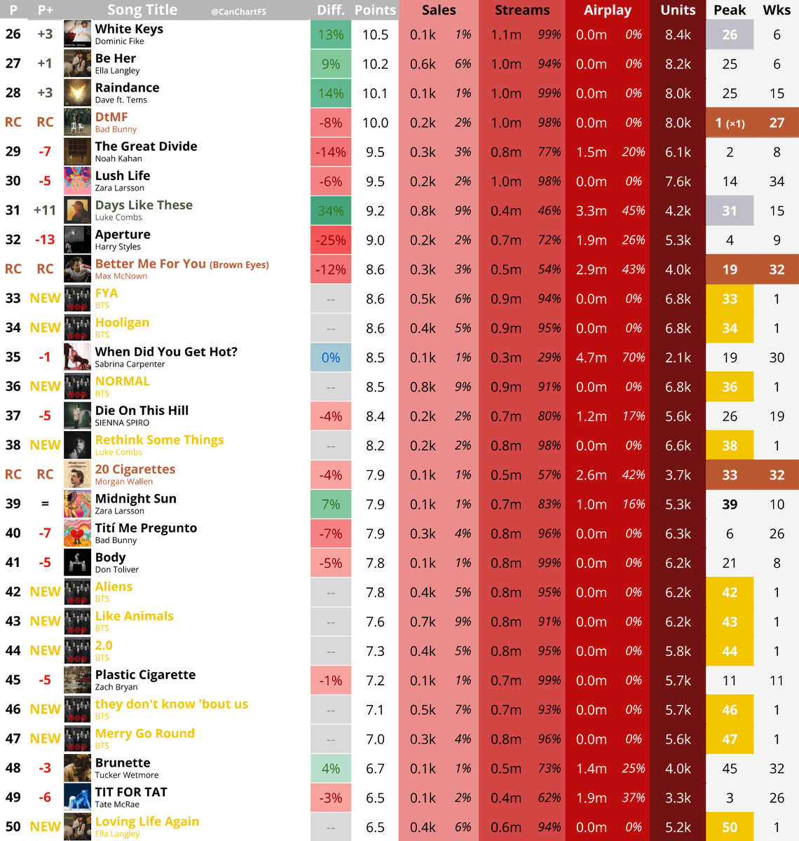CanChartFS's tweet photo. Billboard Canadian Hot 100 Predictions - April 4, 2026                                        

[Tracking Week: March 20-26, 2026] https://t.co/XUOn3NrAKR