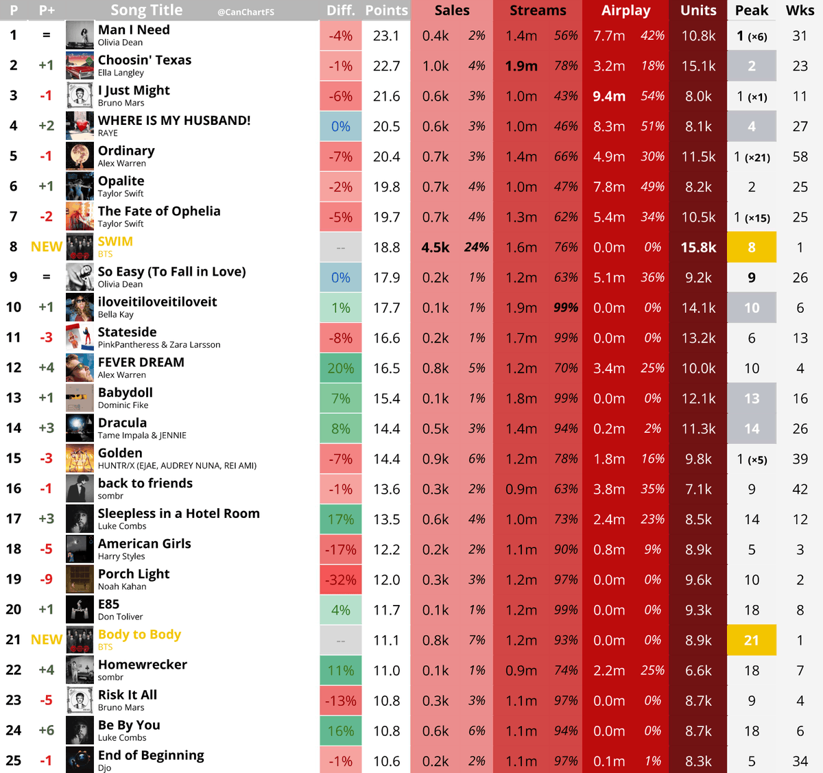 CanChartFS's tweet photo. Billboard Canadian Hot 100 Predictions - April 4, 2026                                        

[Tracking Week: March 20-26, 2026] https://t.co/XUOn3NrAKR