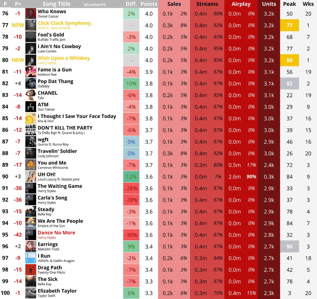 CanChartFS's tweet photo. Billboard Canadian Hot 100 Predictions - April 4, 2026                                        

[Tracking Week: March 20-26, 2026] https://t.co/XUOn3NrAKR
