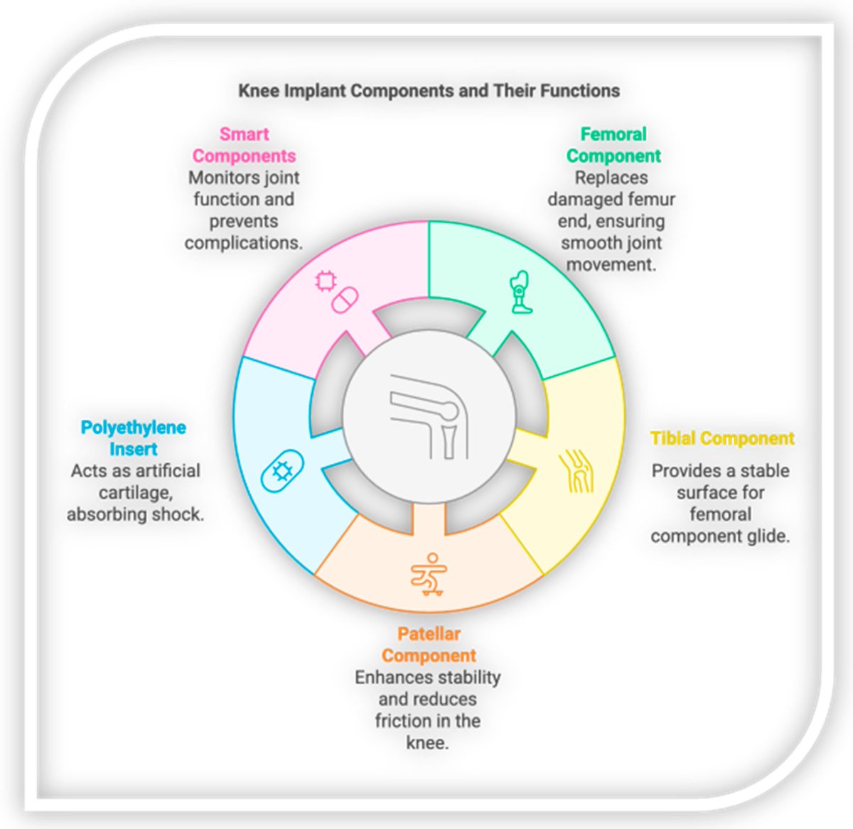 Designs_MDPI's tweet image. Smart knee implants are here
Sensors inside the prosthesis give real-time feedback on motion, pressure &amp;amp; alignment. Smarter design = better surgery + personalized rehab + confident patients
More: mdpi.com/2411-9660/9/4/…
#SmartDesign #KneeImplant #MedTech #BiomedicalEngineering