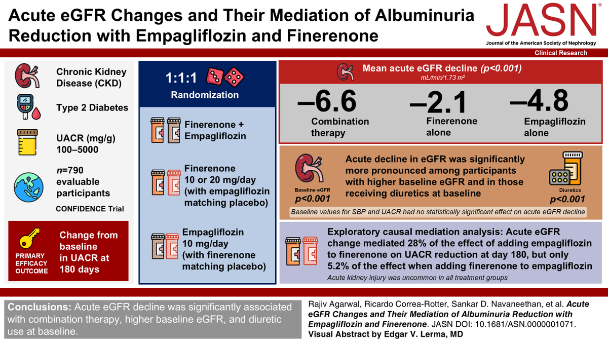asnpublications's tweet photo. This new article in #ASNJASN simultaneously published with #WCN2026 investigated the effect of empagliflozin, finerenone, and their combination on change from baseline in eGFR and its determinants, and the relationship of change in eGFR with albuminuria reduction. Read it here: https://t.co/yFiQ51MRAj