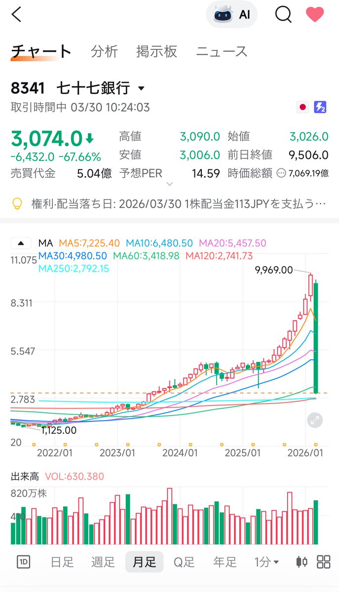 スズメ🐧高配当株投資🌹投資信託:初心者 tweet media