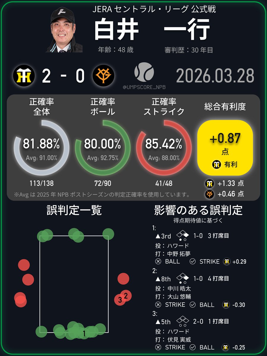 NPB Umpire Score tweet media