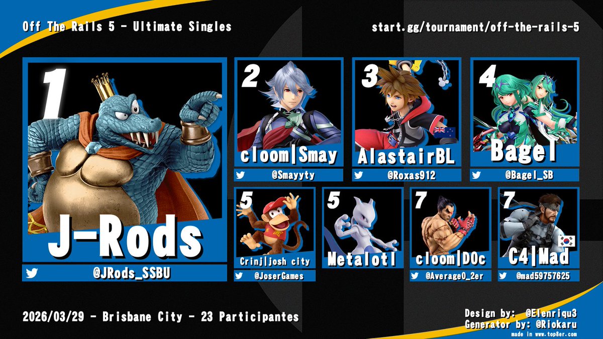QueenslandUlt's tweet photo. Top 8:

4th: @Bagel_SB 
5th: @JoserGames 
5th: Metalotl
7th: @Average0_2er 
7th: @Mad59757625 https://t.co/XicDtDCenf