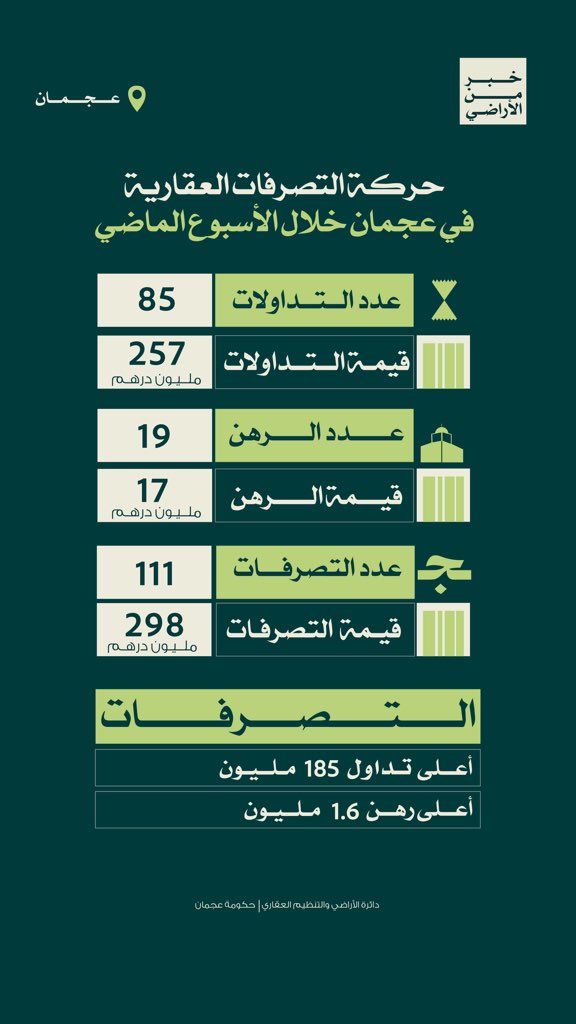AJMANRE | دائرة الأراضي والتنظيم العقاري tweet media