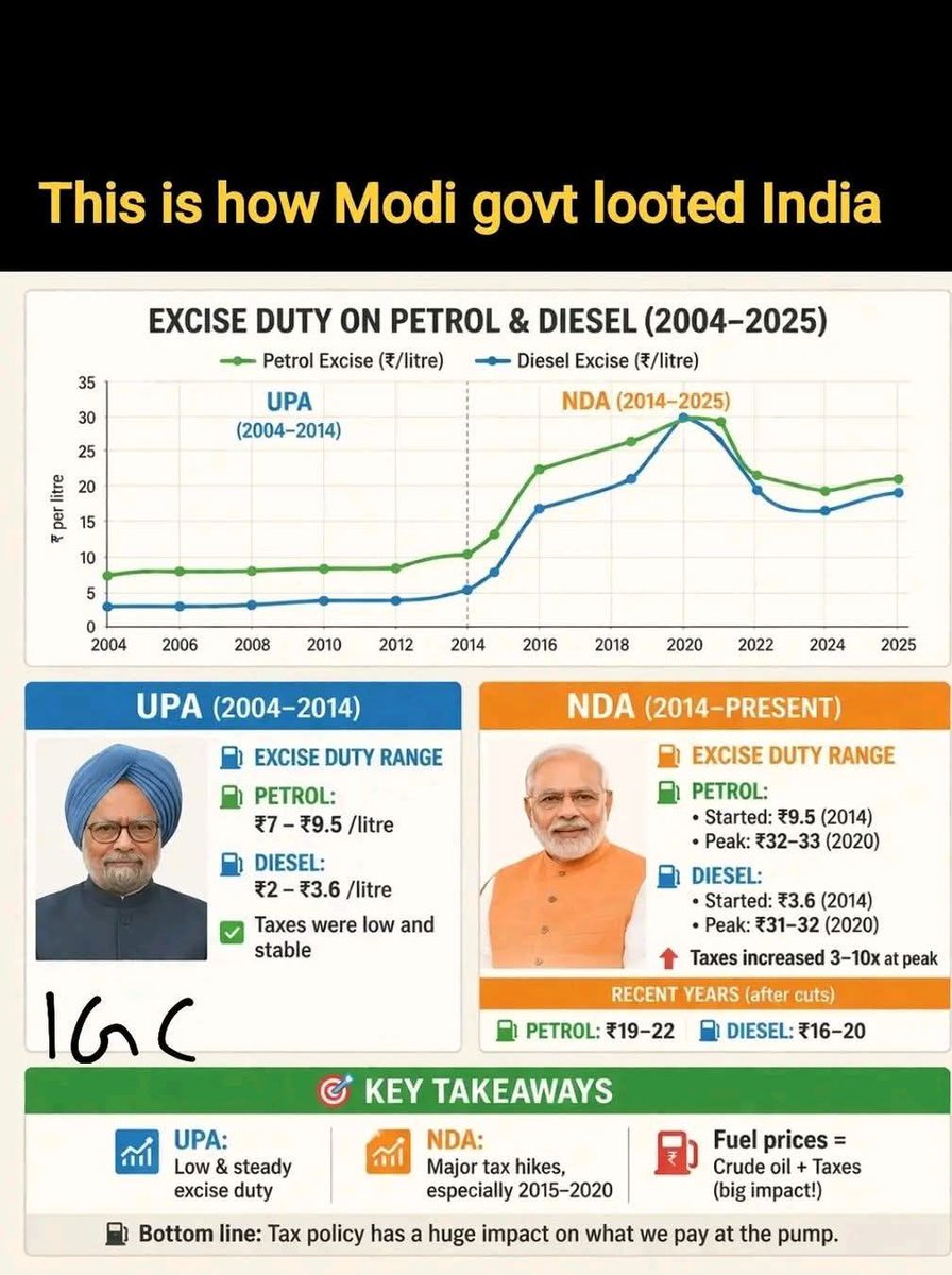 INCKerala's tweet photo. How Modi Govt looted India, killed its economy.

Excise duty on Petrol and Diesel during UPA vs Modi era https://t.co/3OmYTYhZG4