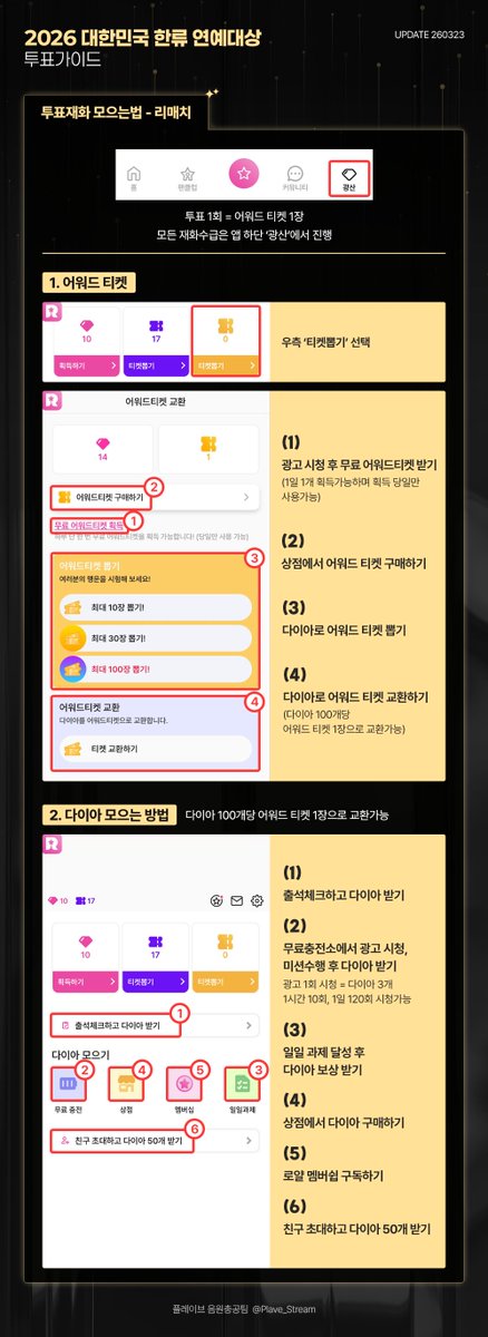 🏆 2026 대한민국 한류 연예대상 투표가이드 🏆

투표 부문
K-POP 남자 아이돌 스타상 [PLAVE]
베스트 OST상 [이밤을 빌려 말해요 - PLAVE]

투표 일정
1차 예선 : 2026년 3월 23일(월) 오후 3시 ~ 4월 10일(금) 오후 3시
✅ 1차 예선 상위 TOP 15, FINAL 라운드 진출
✅ 1차 예선에선 FINAL라운드를