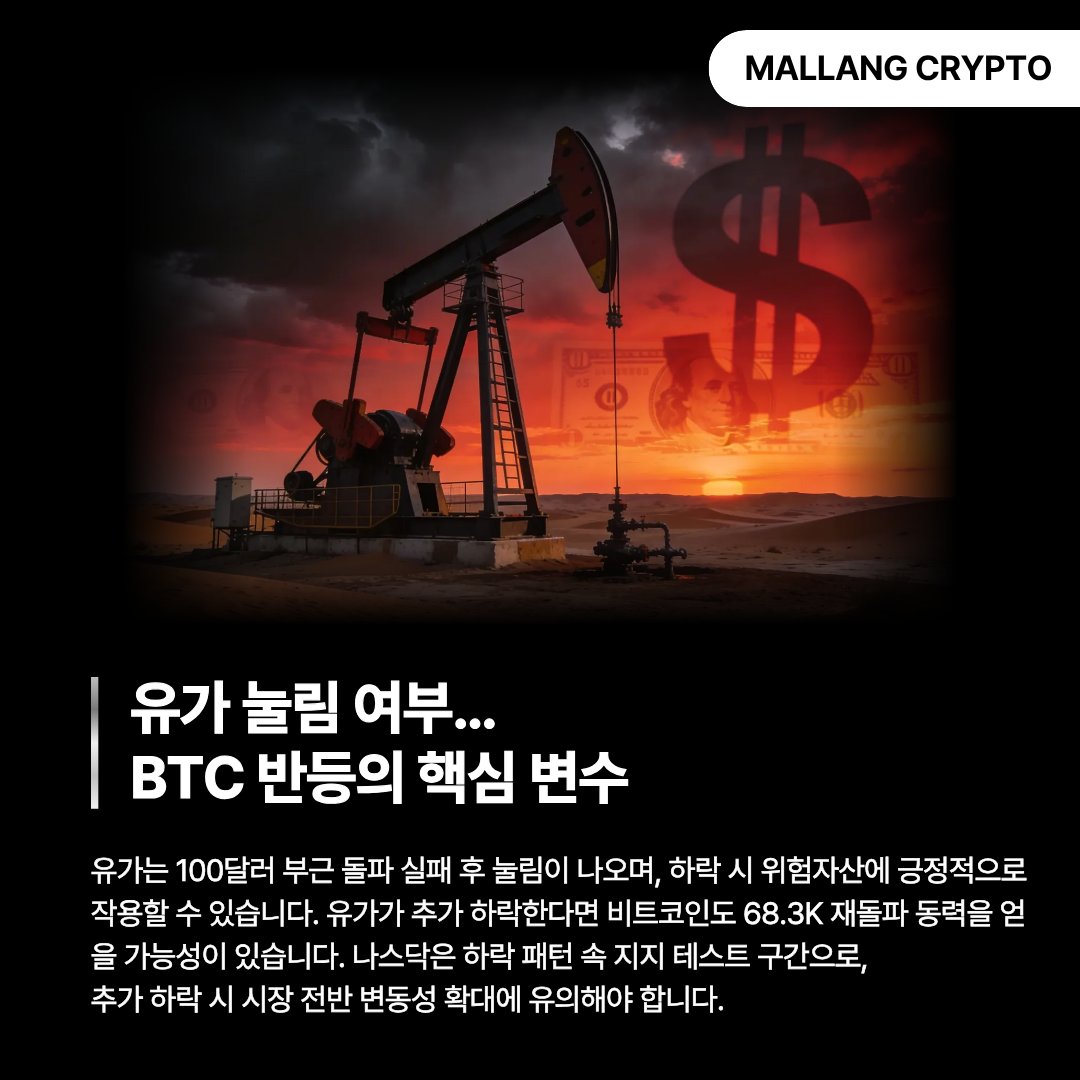 mallangcrypto's tweet photo. 유가는 100달러 부근 돌파 실패 후 눌림이 나오며, 
하락 시 위험자산에 긍정적으로 작용할 수 있습니다.

더 자세한 내용은 아래 링크에서 확인하세요! https://t.co/8jSRUvH3kX