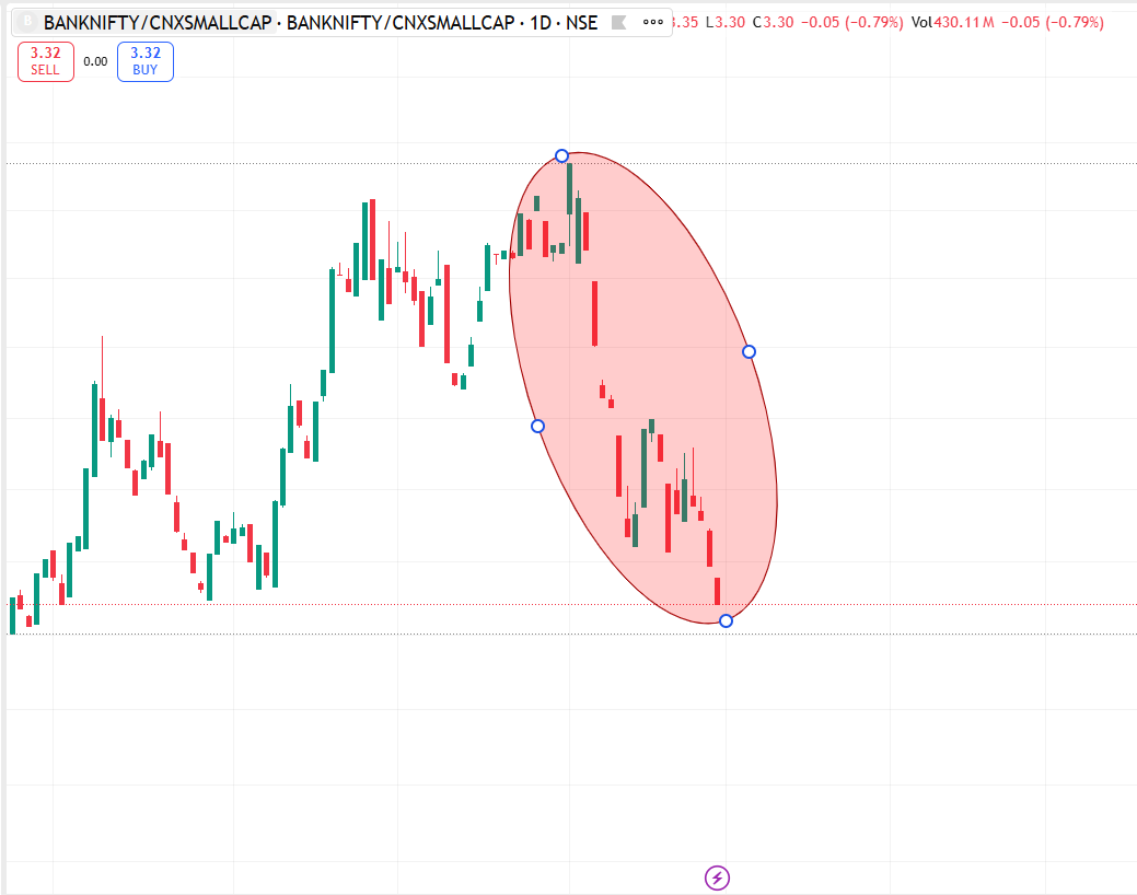 growth_edge_'s tweet photo. Over the past month, the #Smallcap100 index has been outperforming #BankNifty.

No one has been spared in this market—big or small, most stocks are completely decimated.

#StockMaket #Nifty #Sensex #GIFTYNIFTY #IndiaVIX https://t.co/gtqZPDVXai