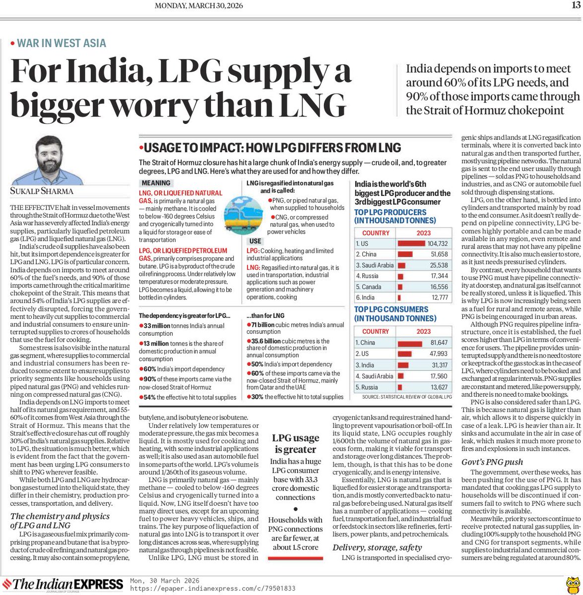 Why India’s energy vulnerability is far more acute in LPG than LNG

Nearly 60% of India’s LPG demand is import-dependent, with 90% of those volumes transiting the Strait of Hormuz implying an effective supply disruption risk of 54%. 

In contrast, LNG, while also import-reliant