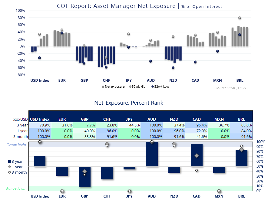 FX Futures Positioning: US Dollar, EUR/USD, USD/JPY | COT report forex.com/en-us/news-and…