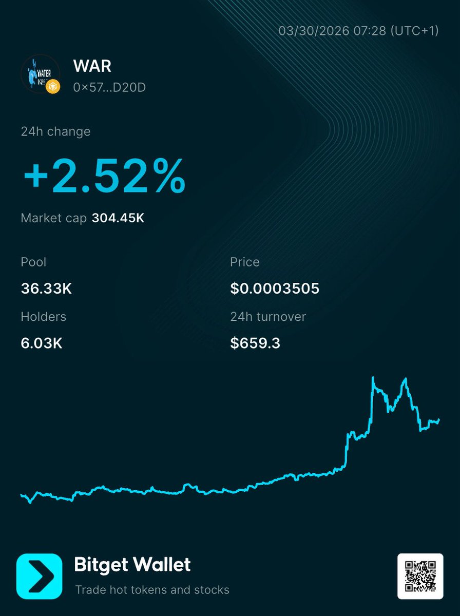 $WAR will shock many when the rally begins.

Are you loaded enough ? 👇

0x57Bfe2aF99AeB7a3de3bc0c42c22353742bfD20D
