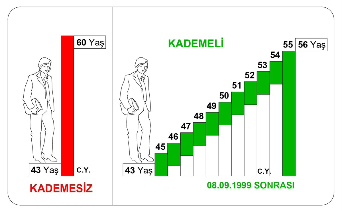 🛑 Herkese güzel bir hafta dilerim 🖐
✅️ Kademeli emeklilik anayasal haktır.
<a href="/Akparti/">AK Parti</a> <a href="/herkesicinCHP/">CHP 🇹🇷</a>
<a href="/isikhanvedat/">Prof. Dr. Vedat Işıkhan</a> <a href="/sgksosyalmedya/">SGK</a>
#ArtıkKademeZamanı 
#AdilKademeAnayasalHak
#2000SonrasıAdalet