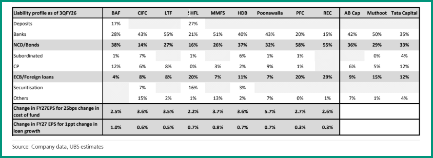 exencial_RP's tweet image. We see 2-6% impact on EPS for 25bp increase in Cost of Funds #nbfc