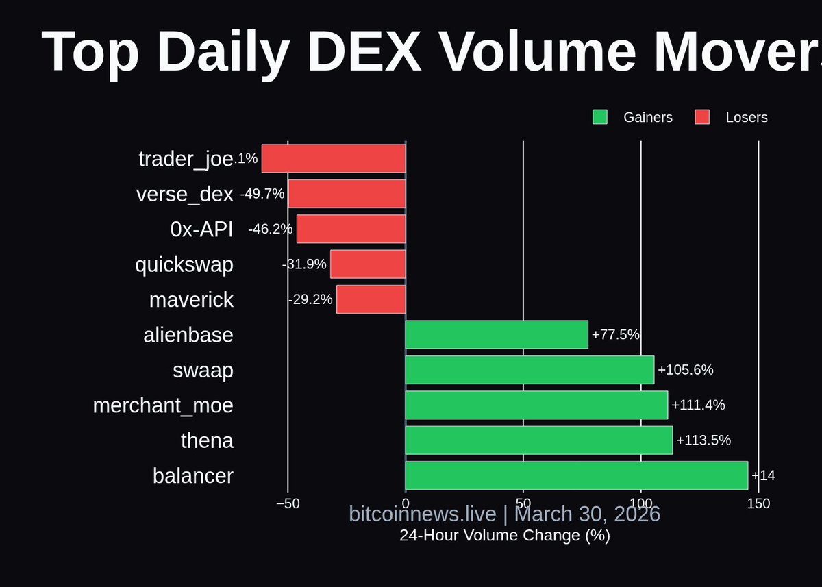 RealBitcoinLive's tweet image. Balancer, Thena, Merchant_Moe, and Swaap are all surging over 100%, signaling fresh capital inflows and potential sector shifts. Stay alert for evolving trends in DeFi activity.

#DeFi #CryptoSurge #MarketTrend